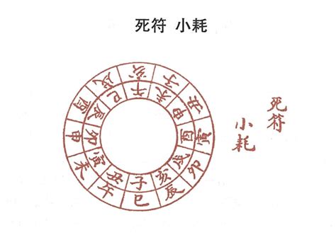 死符|原 】 八字神煞四符：官符、病符、唐符、死符